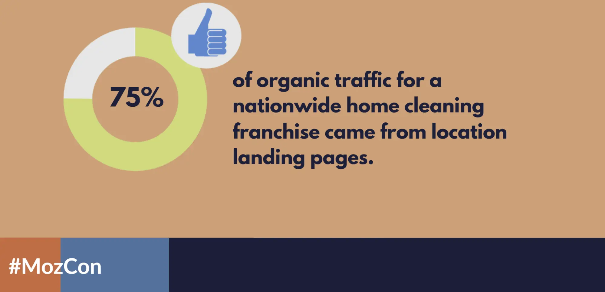 Presentation slide stating 75 percent of organic traffic for a nationwide home cleaning franchise came from location landing pages.