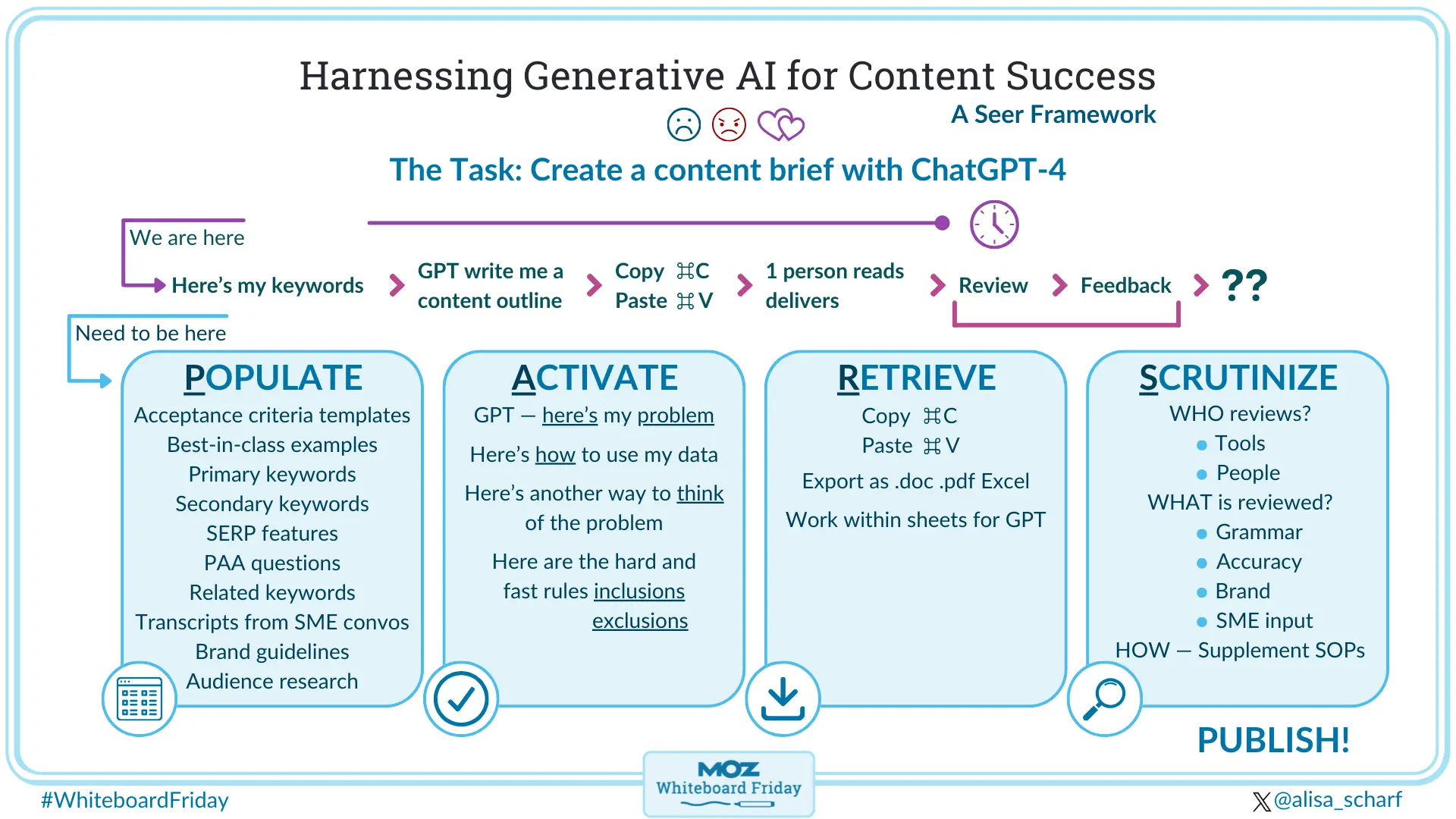 Digital whiteboard showing how to harness generative AI for content success with the PARS framework from Seer