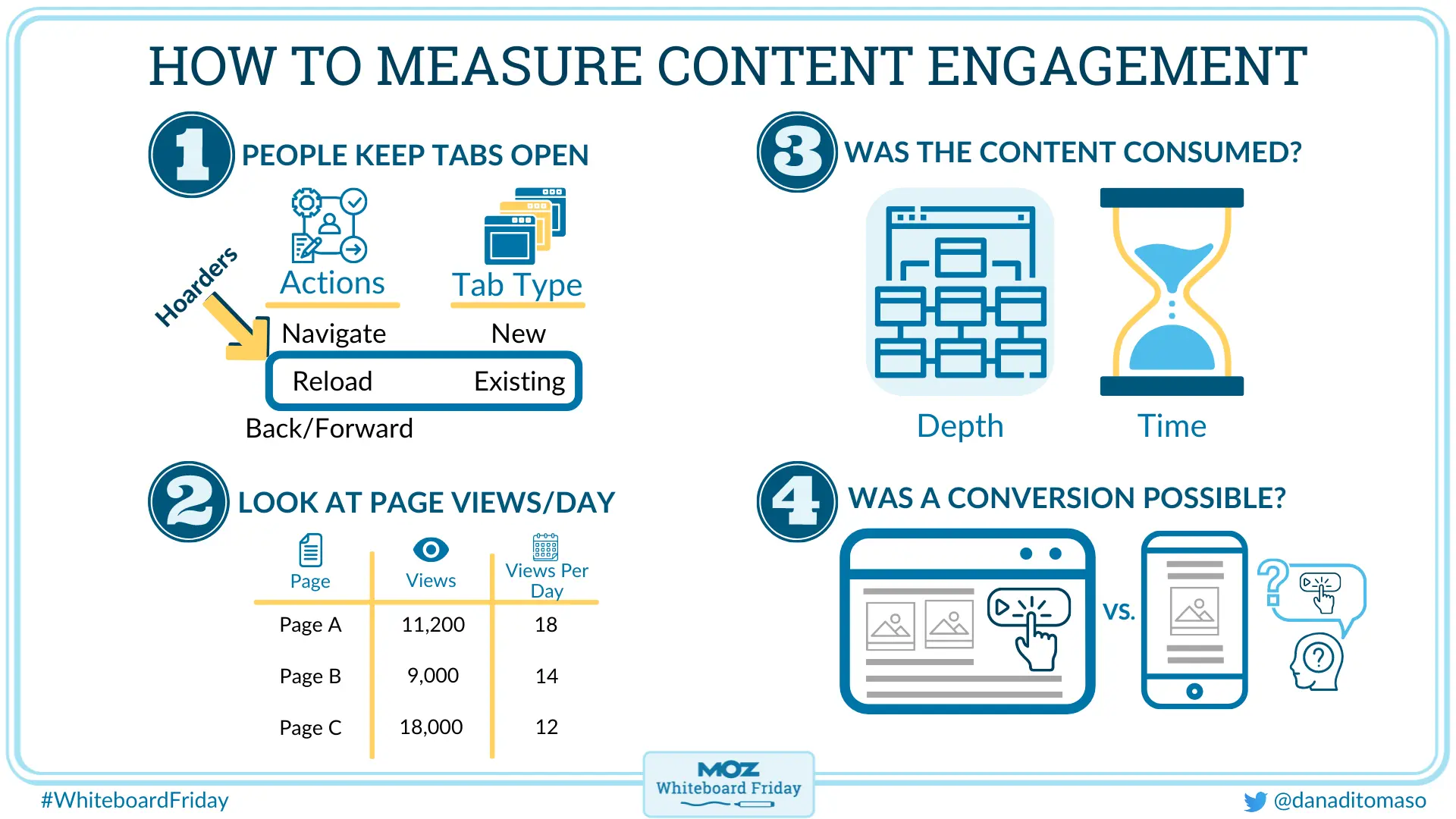 whiteboard outlining four ways to measure content engagement