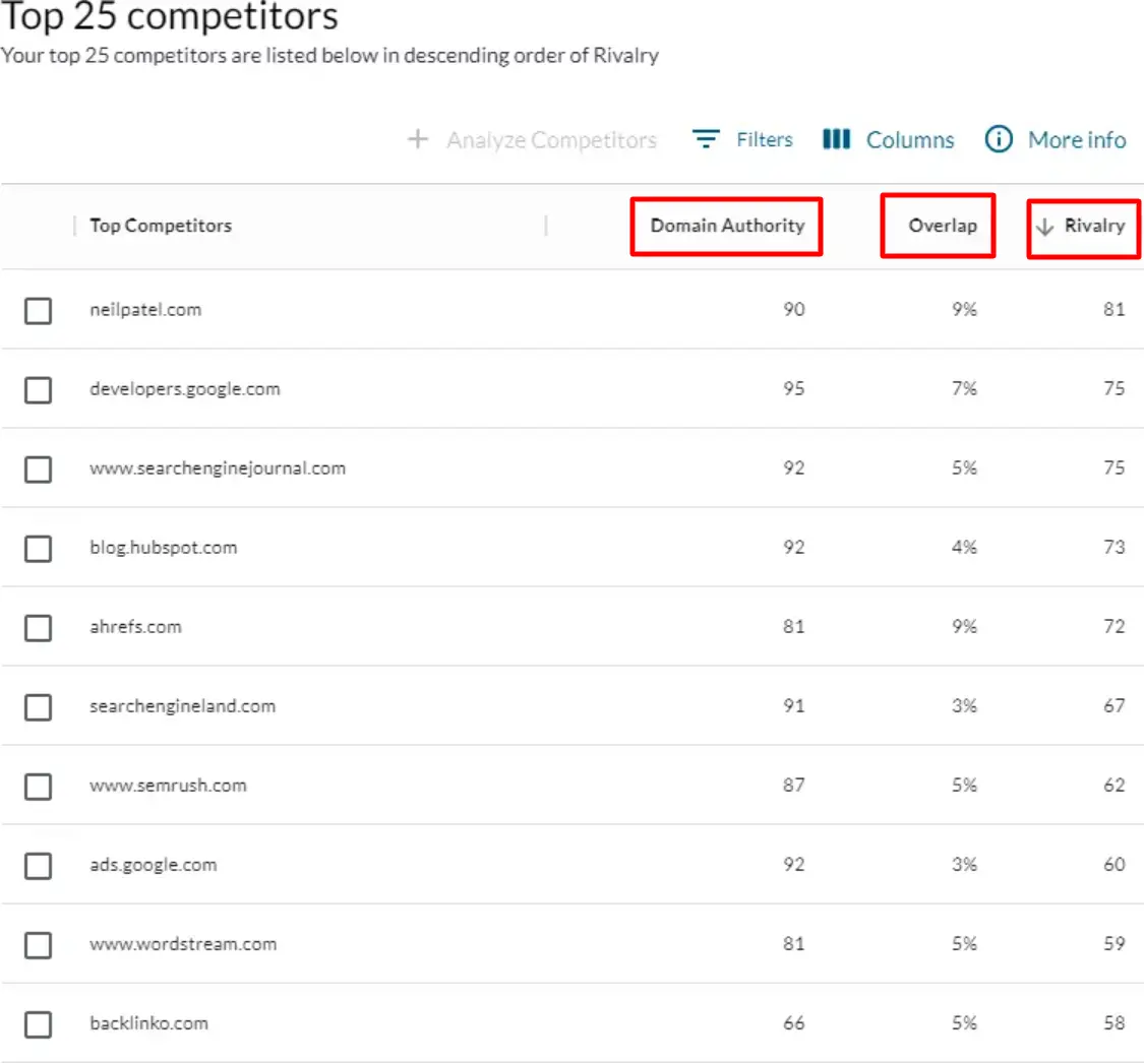 Moz True Competitor Tool interface