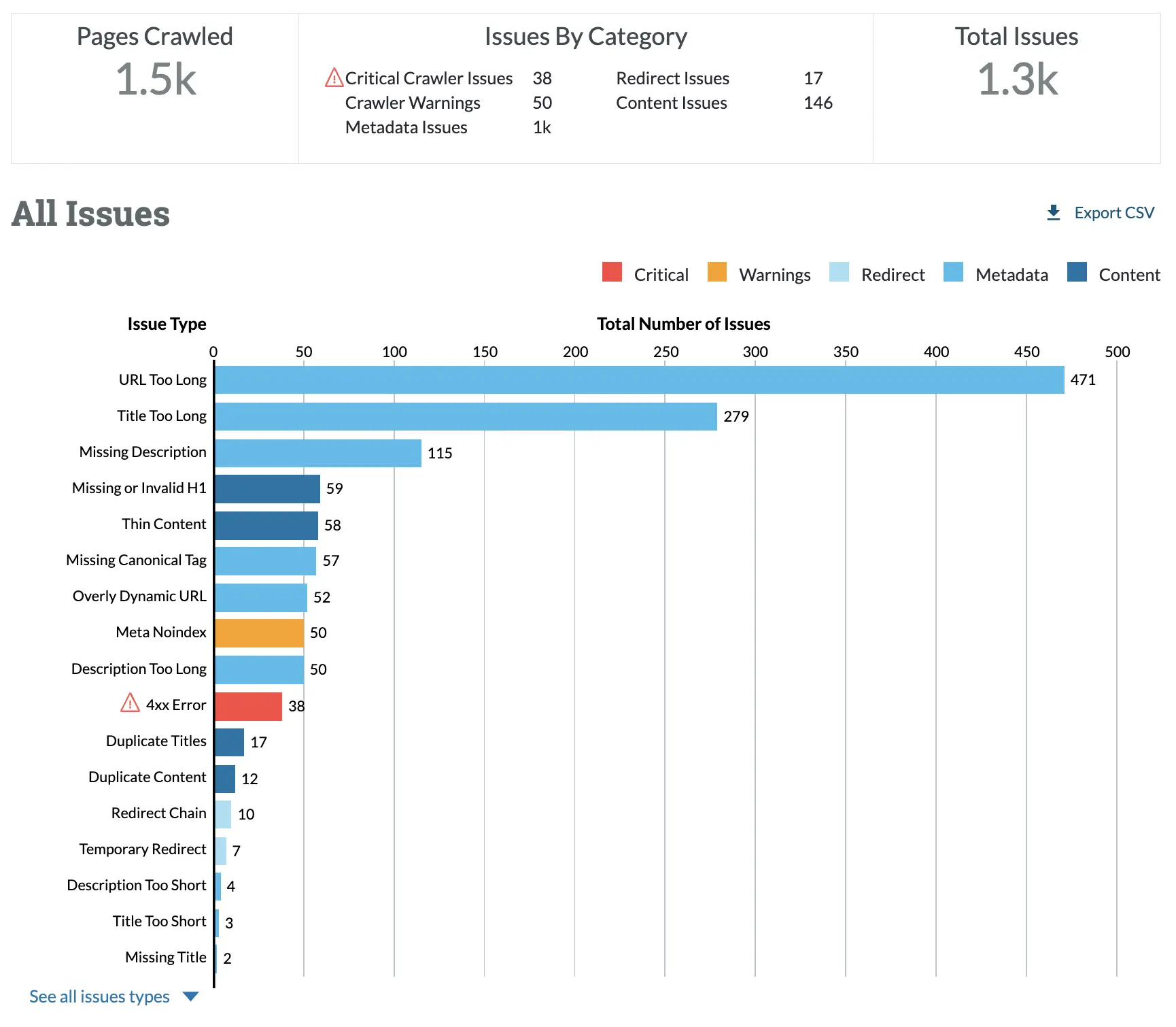 Audit your site, step 1 of an SEO strategy