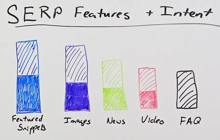 Hand drawn bar graph showing examples of SERP features and ownership of those SERP features.
