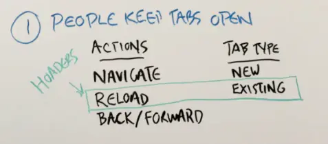 Image of whiteboard for item 1, people keep tabs open