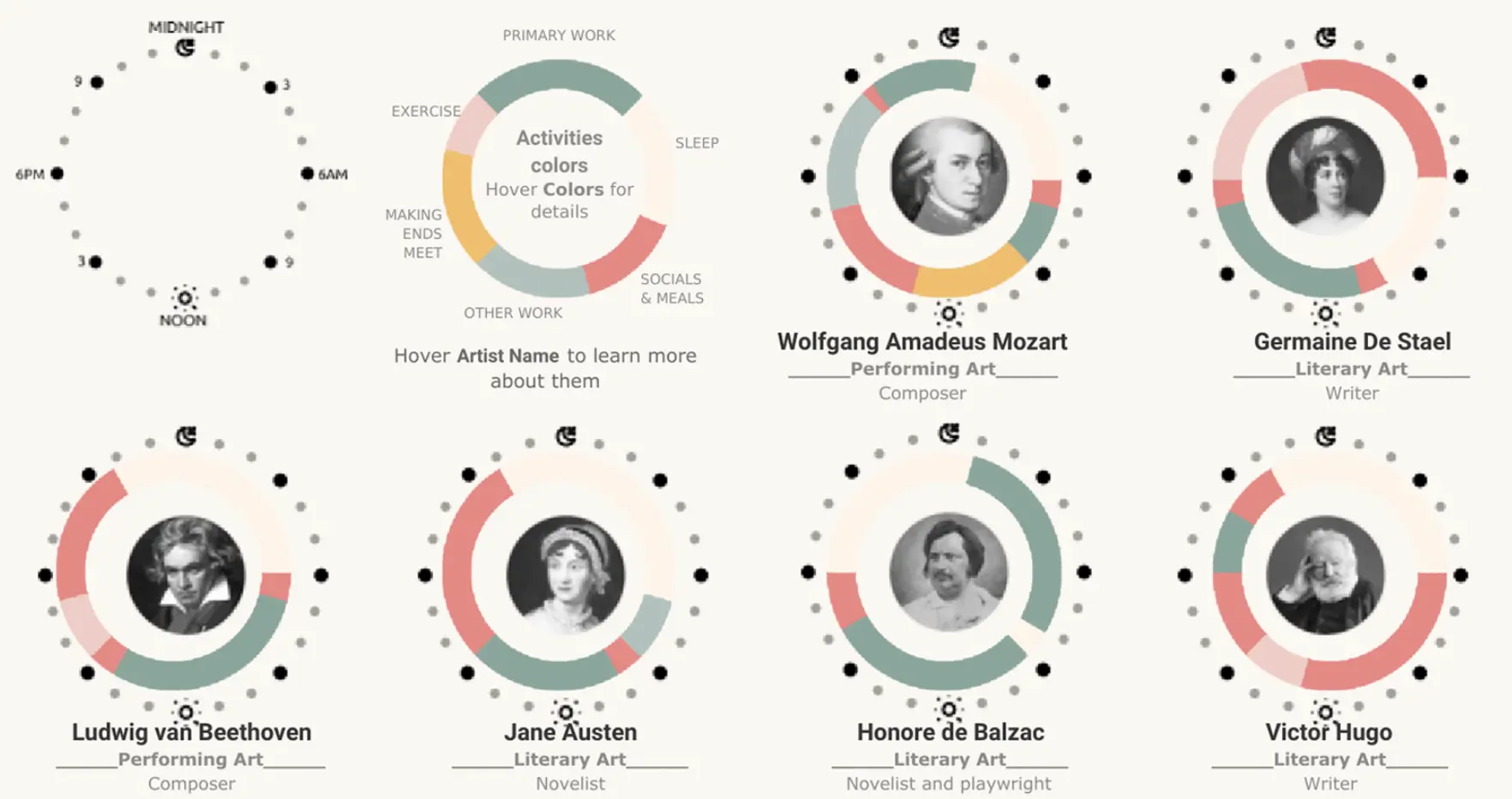 Example Tableau report showing pie graphs for different composers and artists.