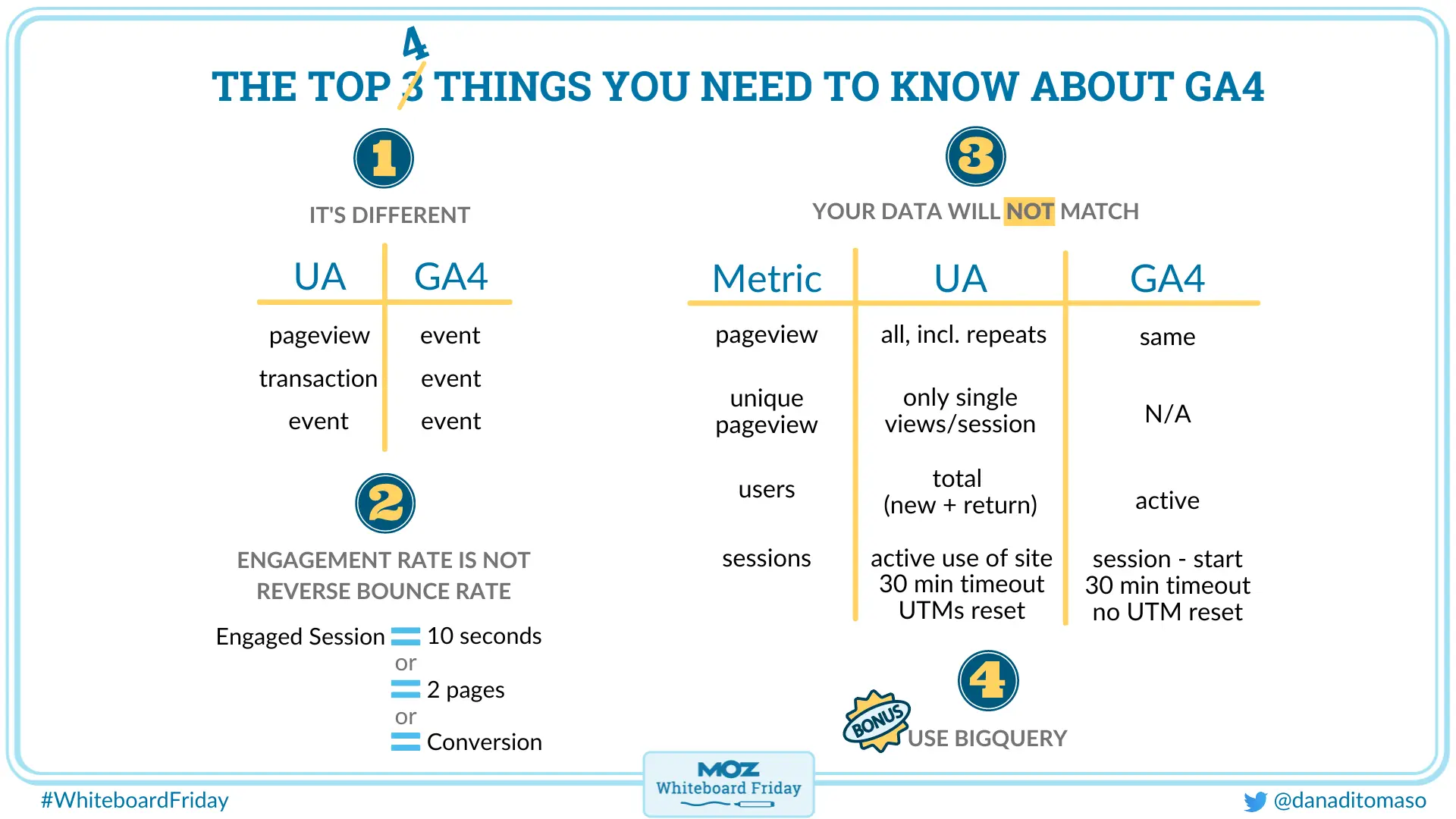 whiteboard outlining four insights into GA4
