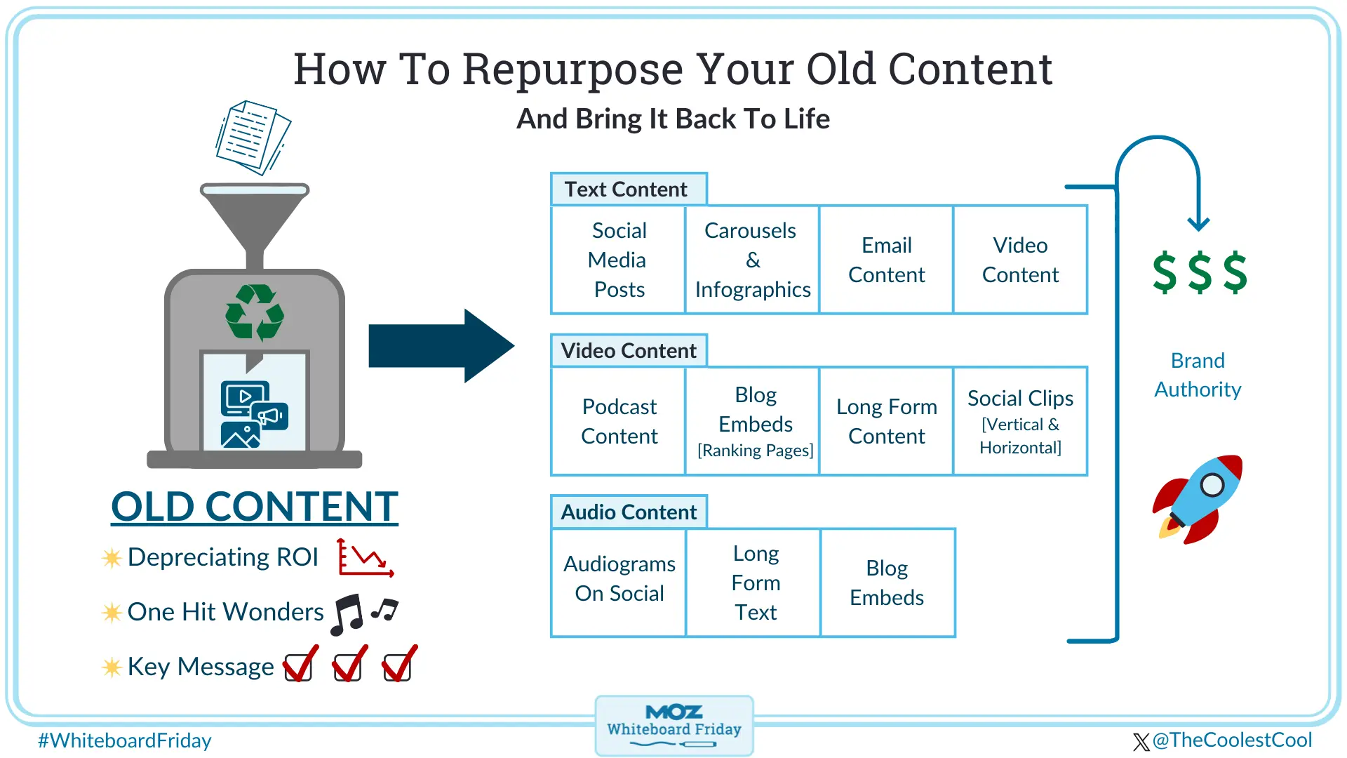 Digital whiteboard image for Ross Simmond's Whiteboard Friday episode on how to repurpose your old text, video and audio content.