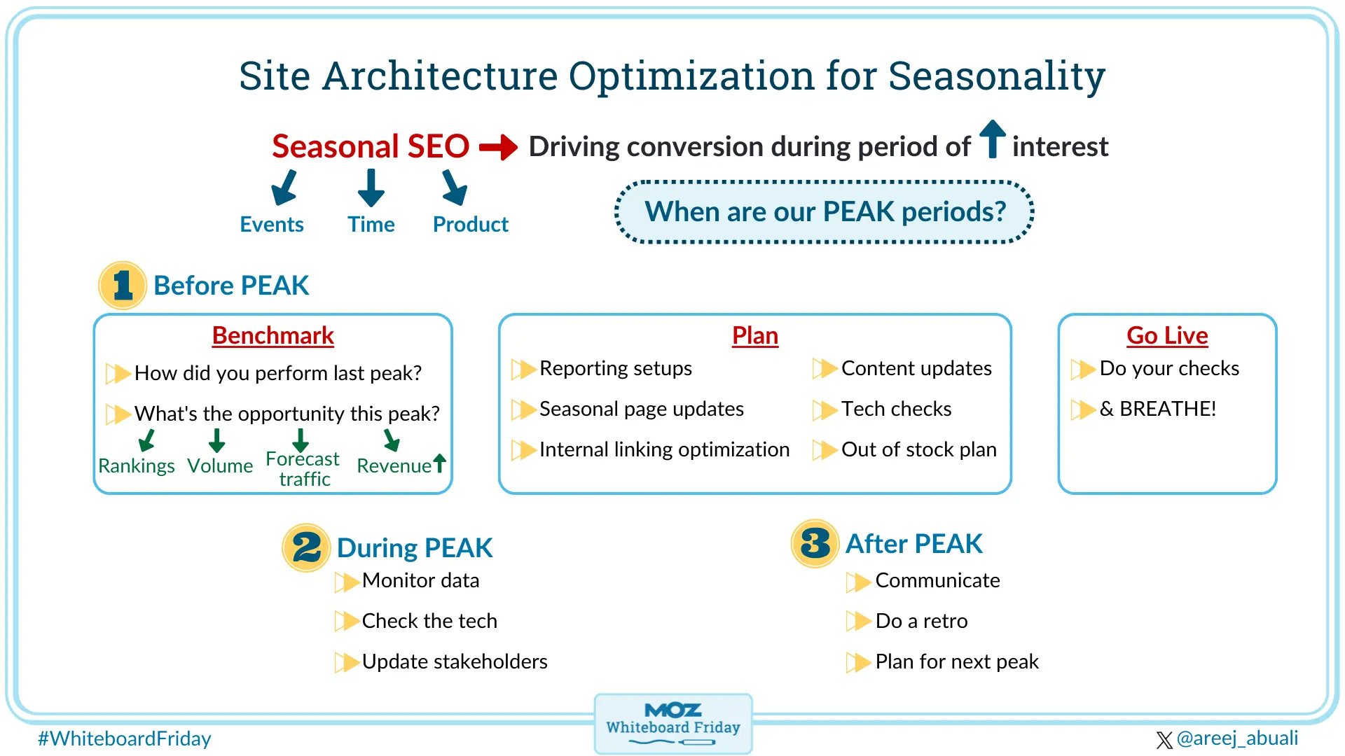 Digital whiteboard showing tips for site architecture optimization for seasonality, including what to do before peak, during peak and after peak.
