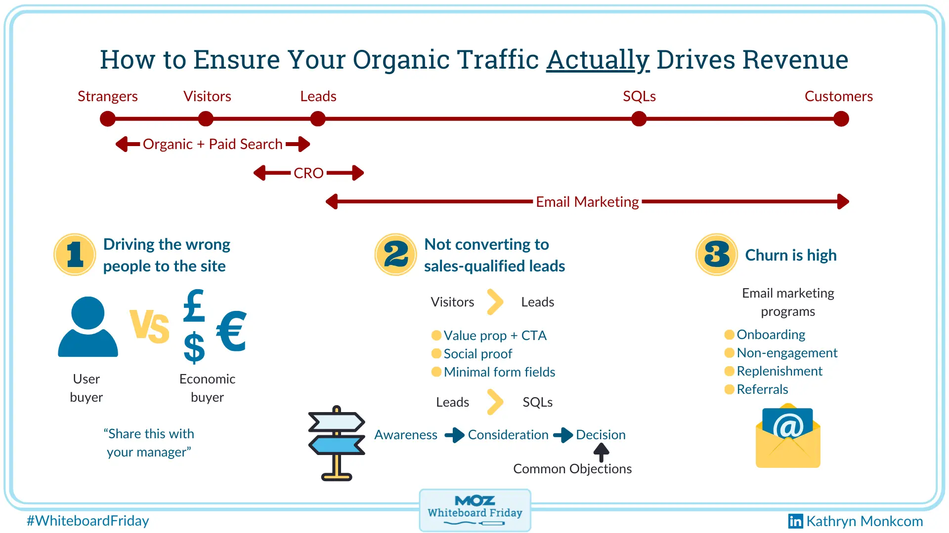 Digital whiteboard image showing how to ensure your organic traffic actually drives revenue