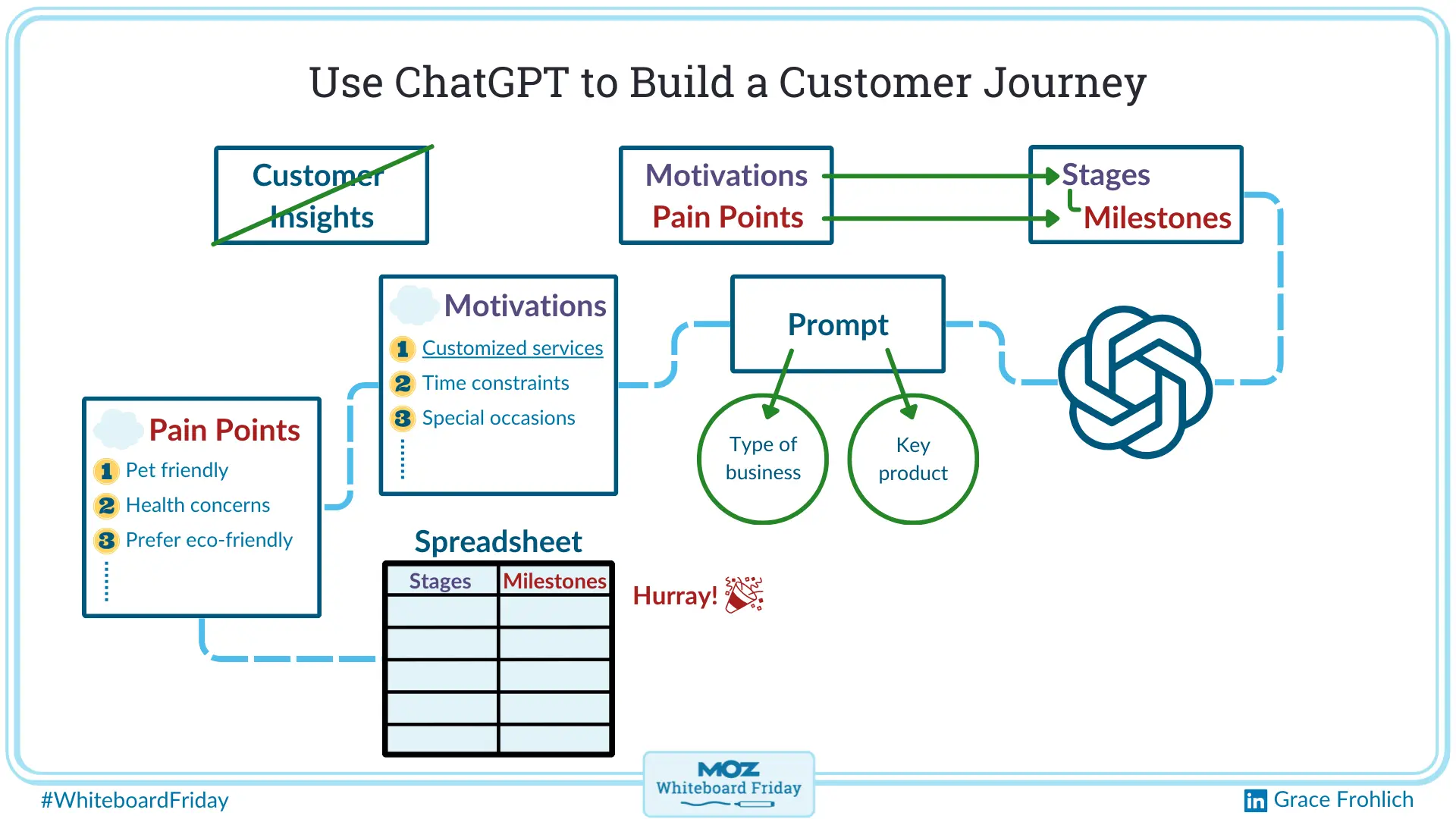 Digital whiteboard for the Whiteboardy Friday: Use ChatGPT to build a customer journey