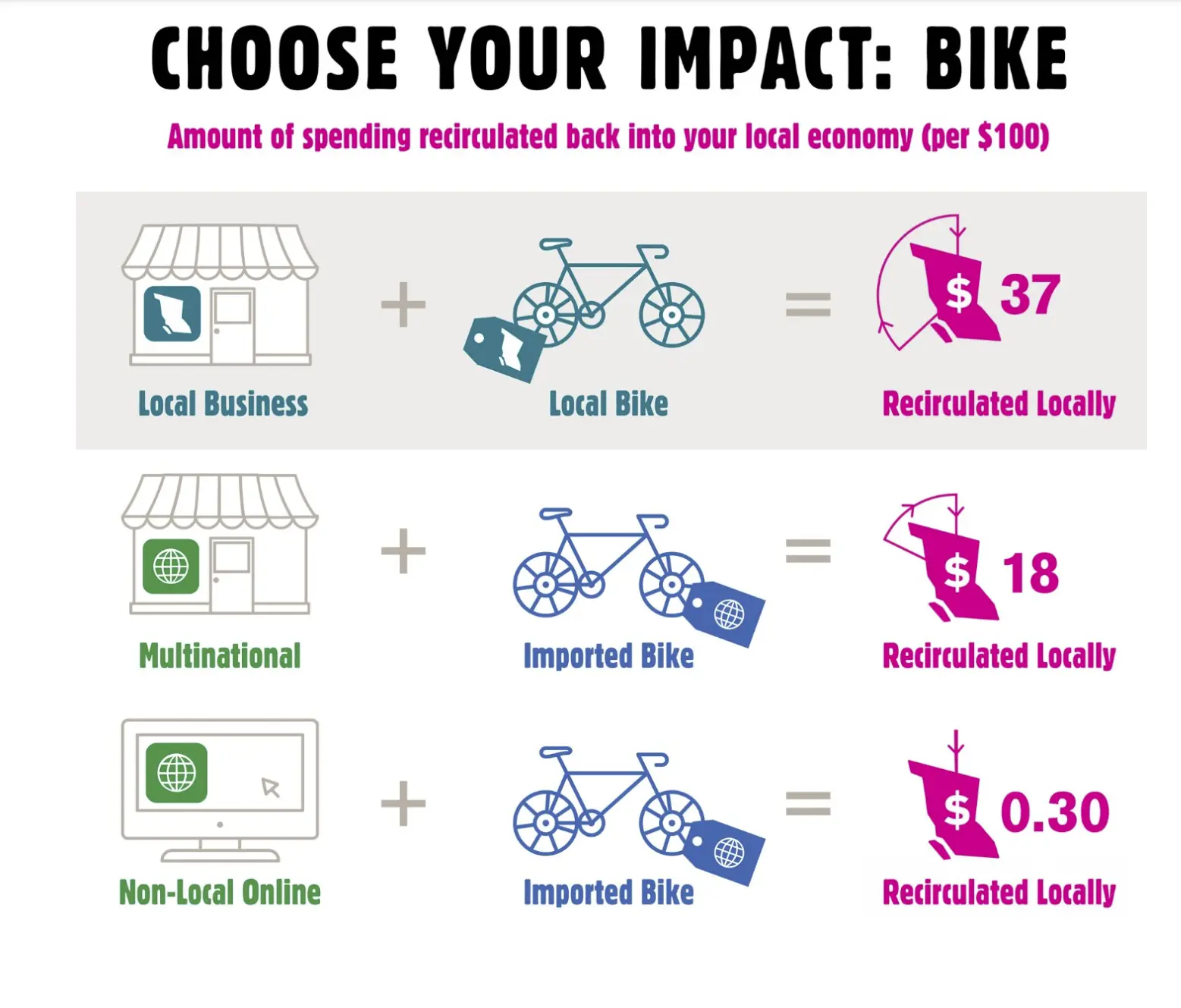 Impact chart showing how much money is circulated locally when purchasing from a local brand vs. multinational vs. non-local online.