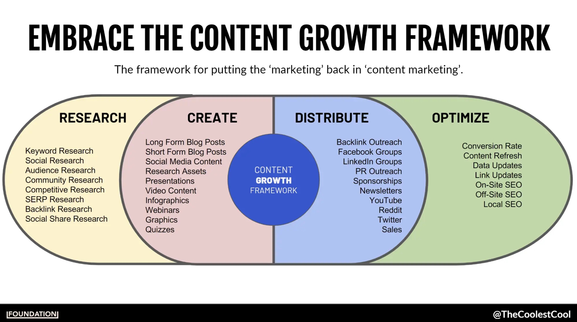 Presentation slide showing a content growth framework with four pillars: Research, Creation, Contribution, Optimization.