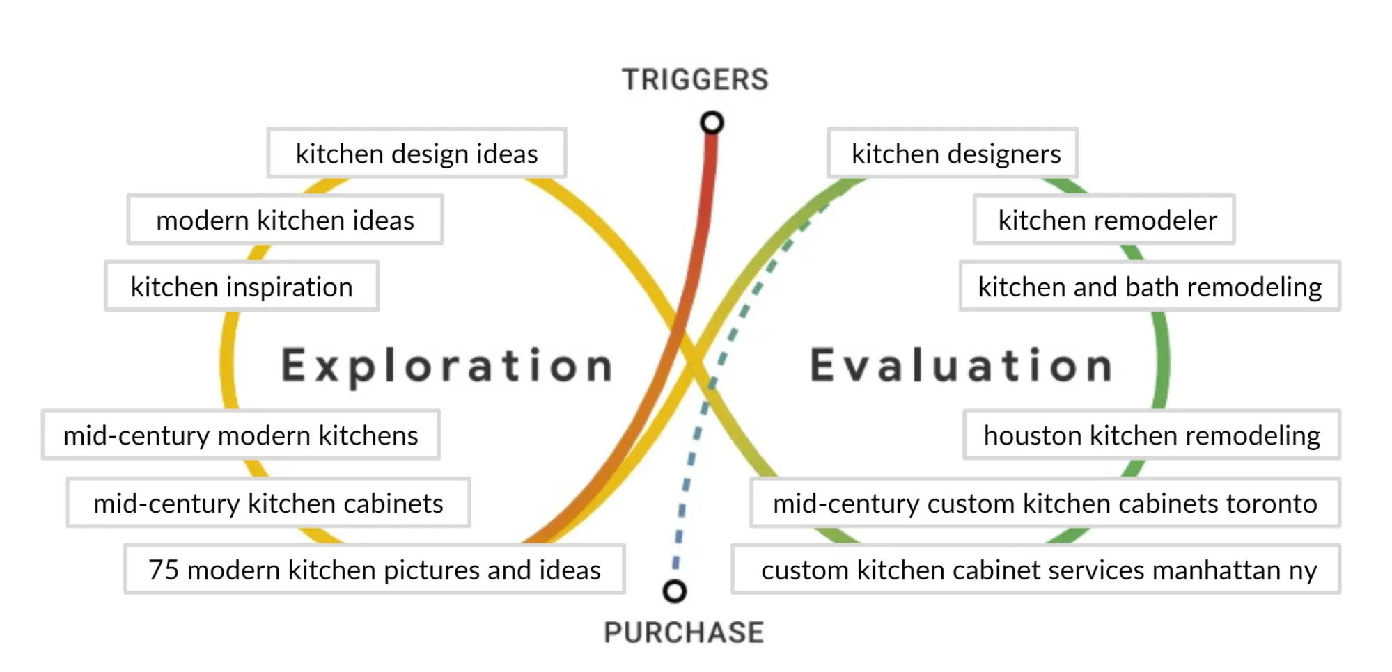 Presentation slide showing the exploration and evaluation that takes place between a search trigger and a purchase.