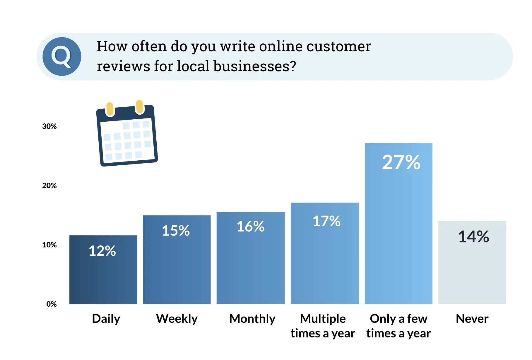 infographic showing that only 14% of US adults never write local business reviews