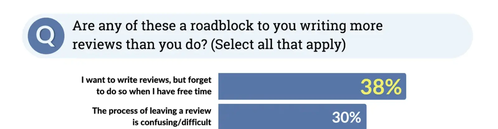 infographic showing that the #2 reason people don't leave reviews is because the process for doing so is too difficult or confusing