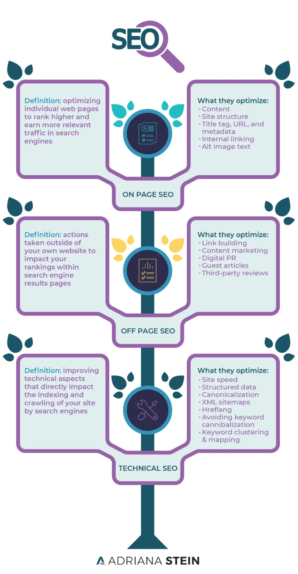 Flow chart defining on-page, off-page, and technical SEO.