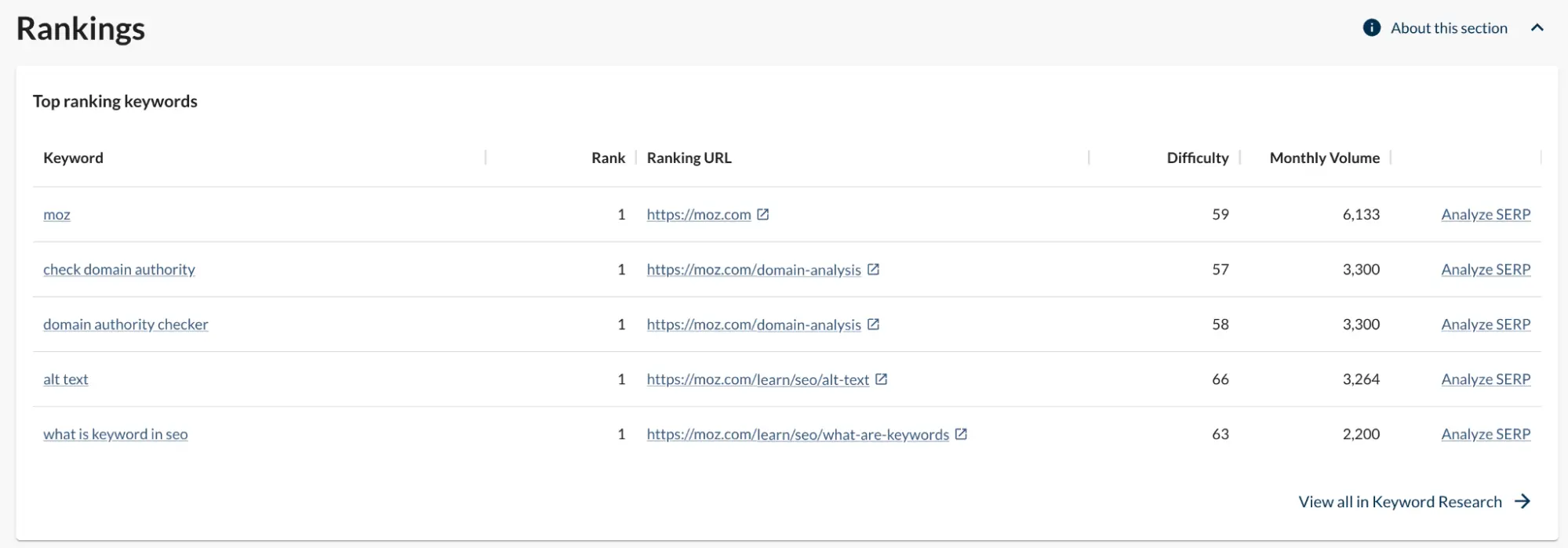 Image of site overview in Moz Pro