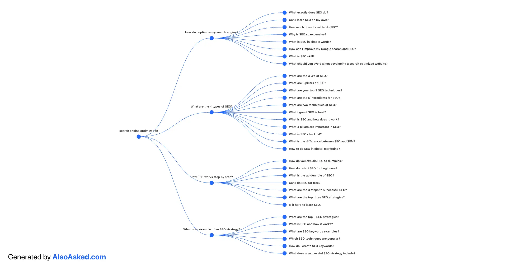 Example hub-and-spoke result for 'search engine optimization' downloaded from AlsoAsked.com