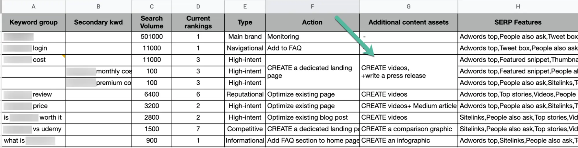 Additional content assets on an example keyword group spreadsheet.