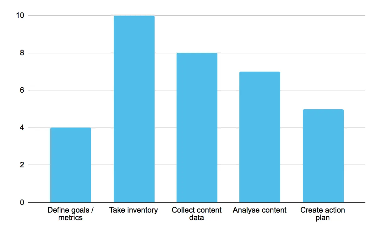 Bar graph showing five different recommendations on the y axis and numbers up to 10 on the x axis: Define goals/metrics at 4, take inventory at 10, collect content data at 8, analyze content at 7, and create action plan at 5.