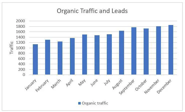 Chart showing organic traffic for a website.