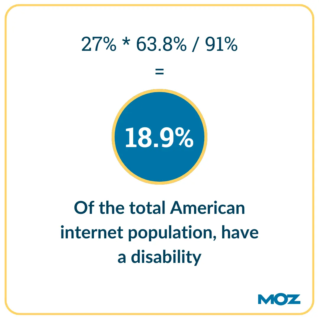 Image with text that represents the mentioned formula used to work out the total American internet population.