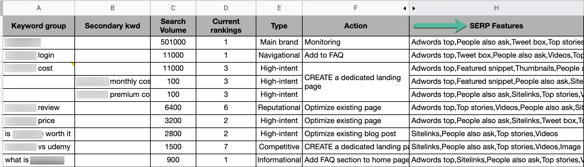 Keyword spreadsheet monitoring what SERP features appear for certain keyword groups.