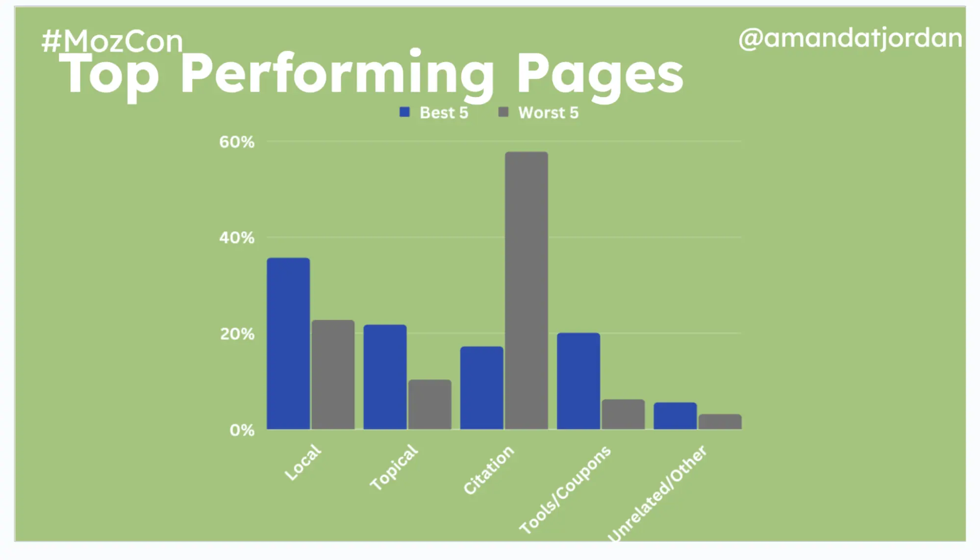 In Amanda's HVAC study, the sites that had earned the most local and topical links were ranking for the most terms.