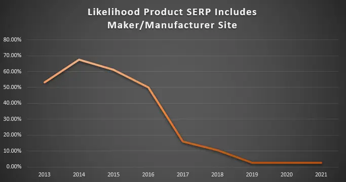 Graph showing that likelihood product SERP includes maker/manufacturer site has decreased over time.