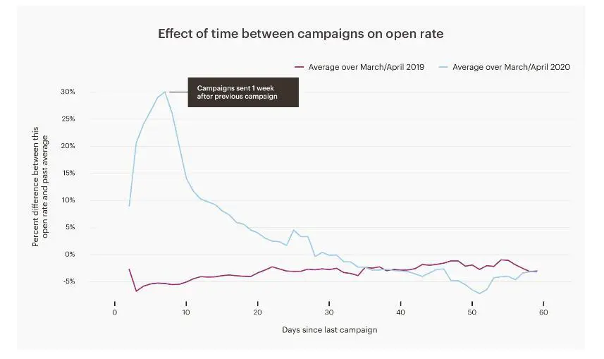 A line graph showing the effect of time between campaigns on open rate.