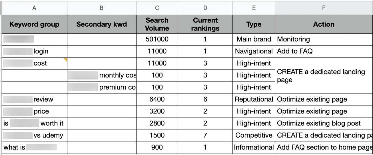 Screenshot of an example keyword group spreadsheet.