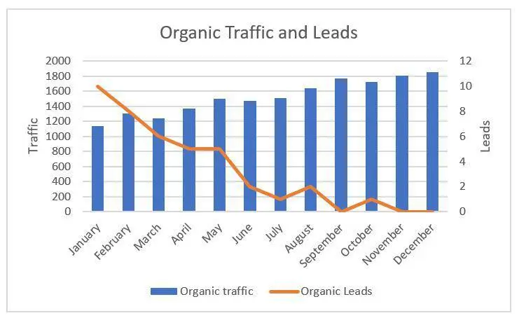 Graph showing traffic increasing but leads decreasing for a website.