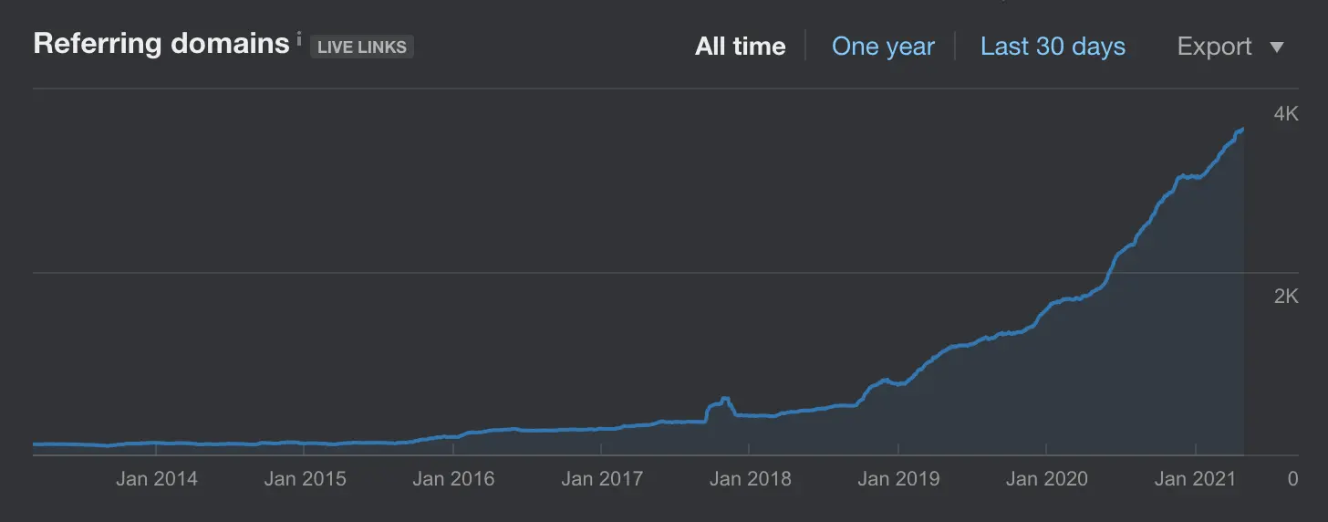 Graph showing increase in backlinks over time due to digital PR campaigns.