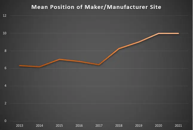 Graph showing mean position of maker/manufacturer site has increased over time