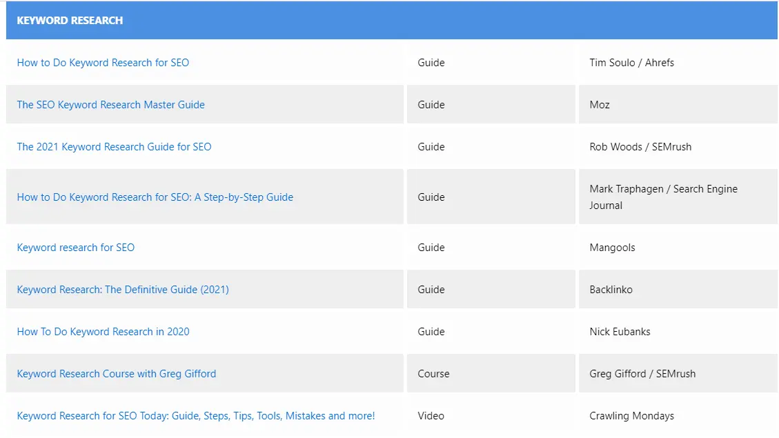 Curation of top resources and guides on keyword research from Learning SEO