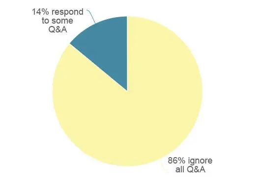 A pie graph showing that 86% of businesses ignore all Q&A in GBP.