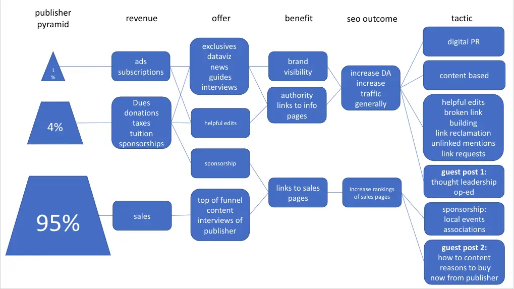 Graph showing the relationship between publishers and SEO tactics.