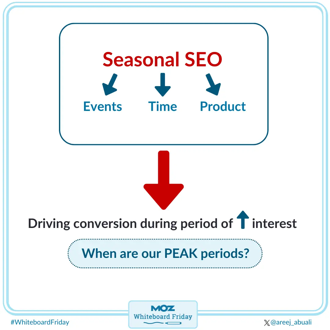An image showing what seasonal SEO is