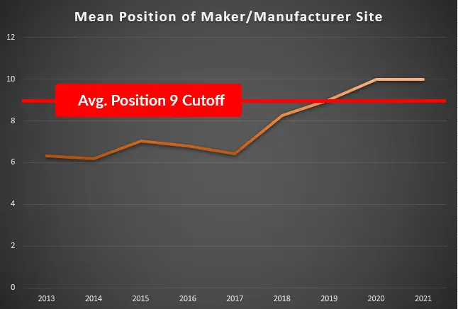 Graph which shows the mean position cutoff for maker/manufacturer sites.
