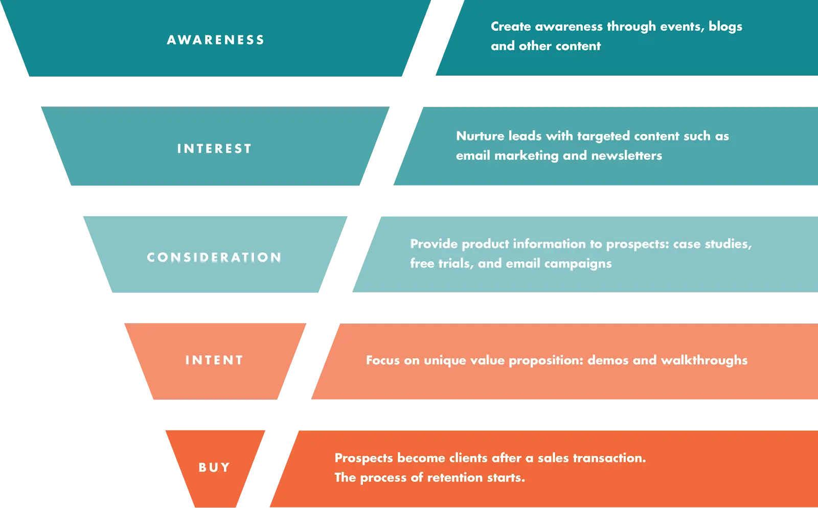 Conversion funnel showing paying clients at the bottom.