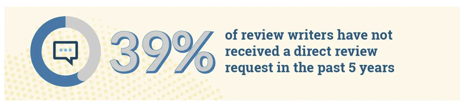 graphic highlighting that in the past 5 years, 39% of customers have not received a single review request from a local business