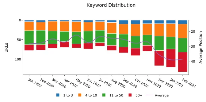 Graph showing keyword distribution, with a purple line highlighting the average position over time.