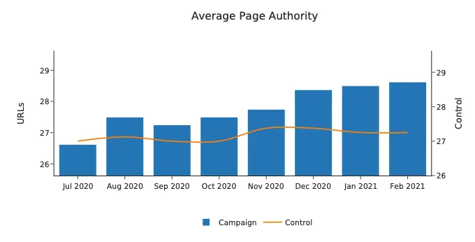 Average Page Authority over time with a control.