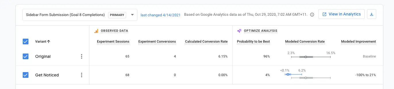 Analytics data showing conversion rates.
