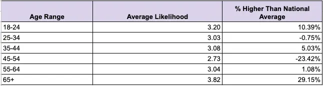 Spreadsheet showing answer data for the question, 'How likely are you to cancel your cable subscription in the next two years?'