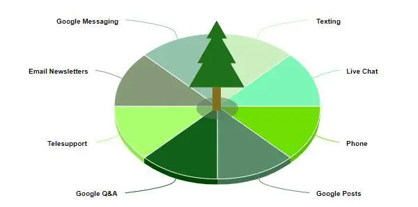 A pie graph showing the 8 different local business communications bridges.