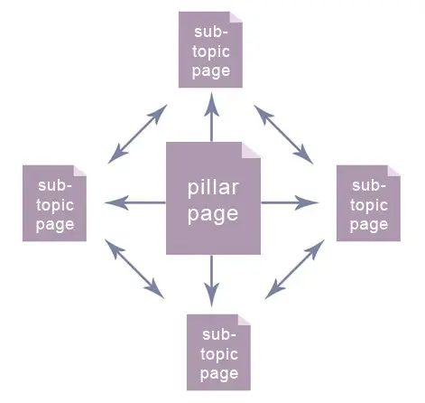 What is a Topic Cluster