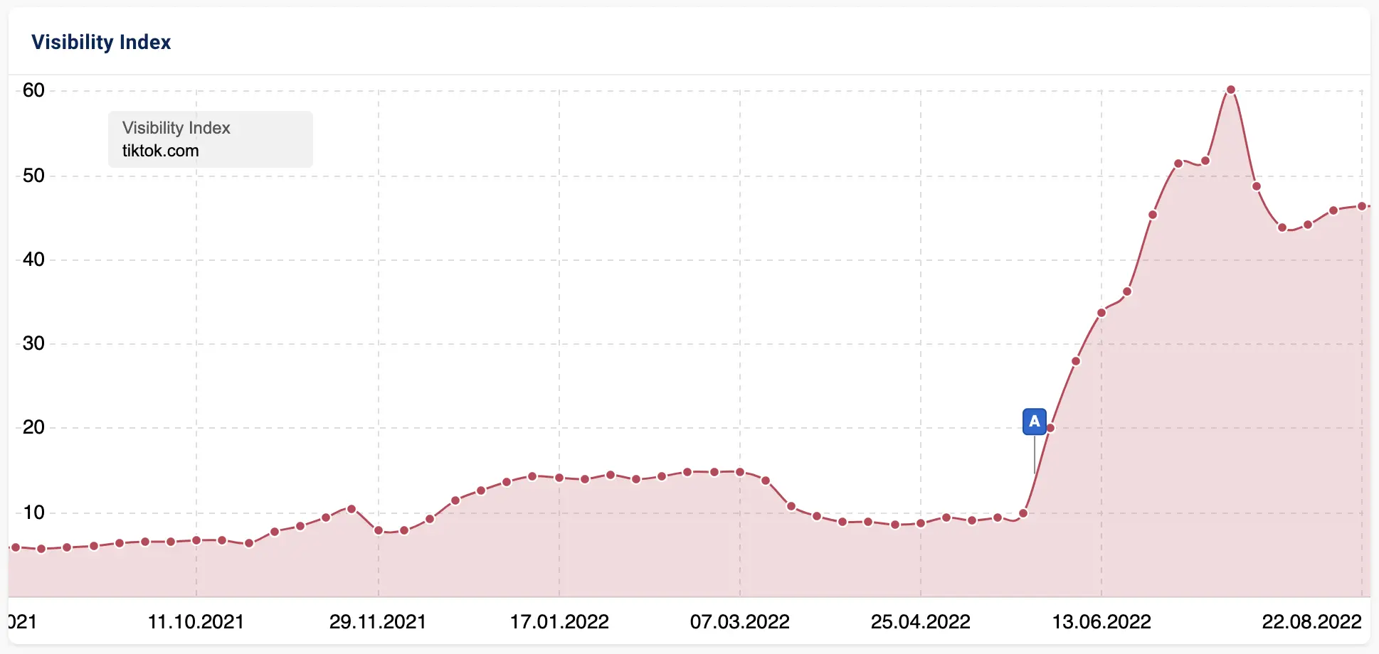 Screenshot of increasing TikTok visibility index.