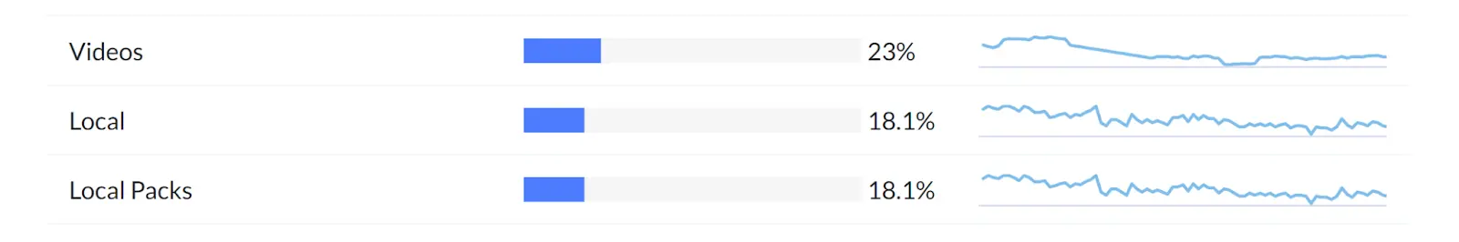 screenshot of MozCast data showing 23% videos and 18.1% local packs in SERPs