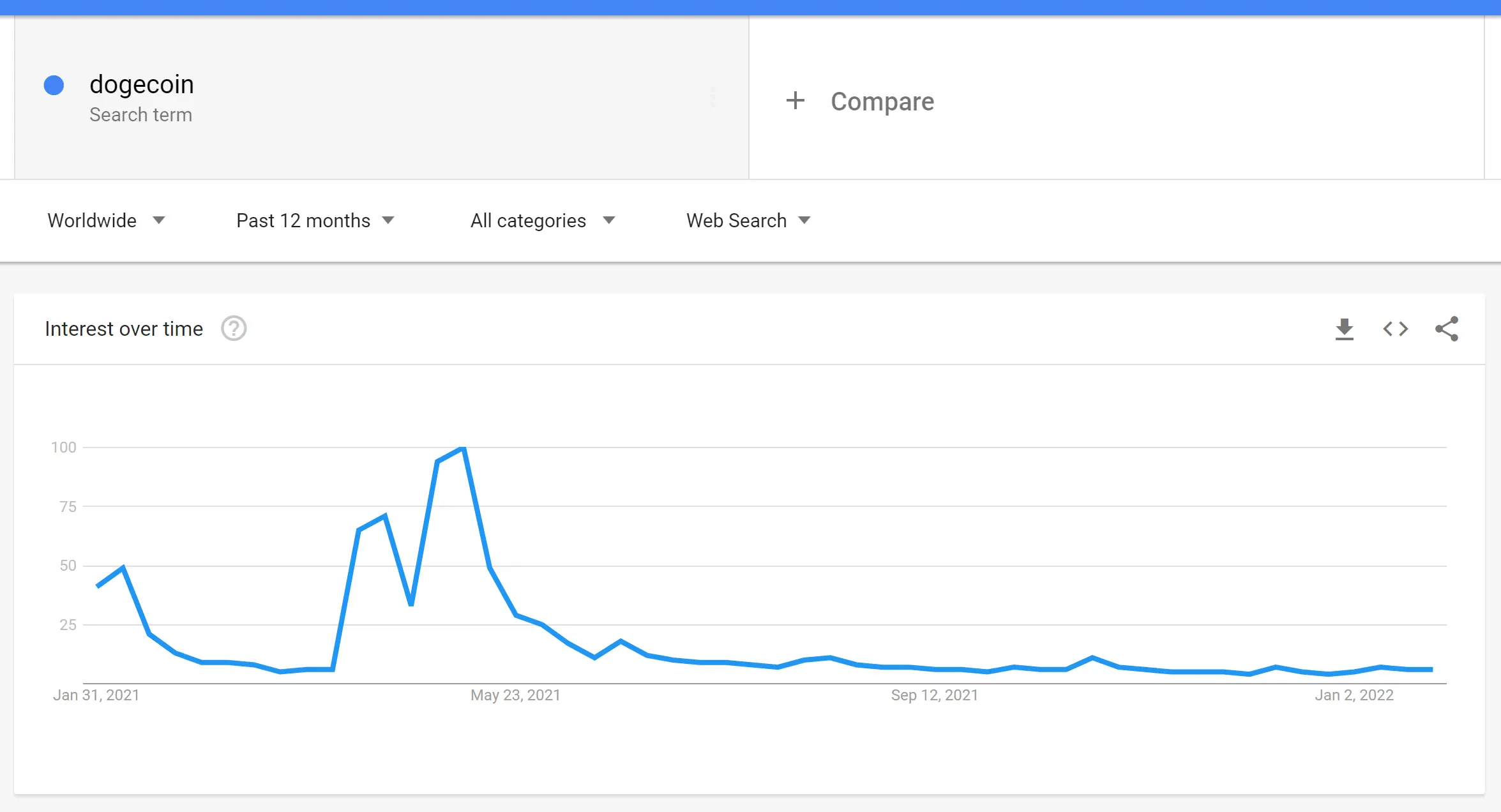 Google Trends data for the search term dogecoin.