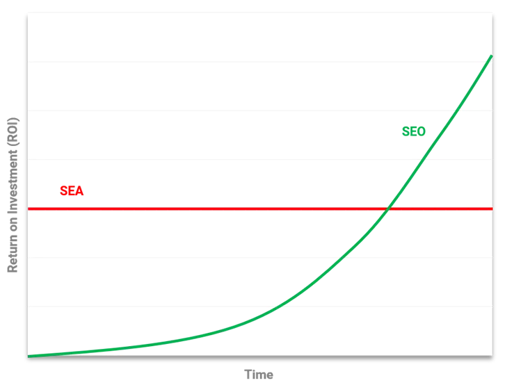 The difference between SEO and SEA in terms of Return on Investment (ROI) over time.